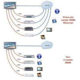 Cavo HDMI High Speed Ethernet A/A M/M 0,5 m Alta Qualità