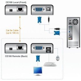 Estensore KVM mini USB VGA fino a 100m, CE100