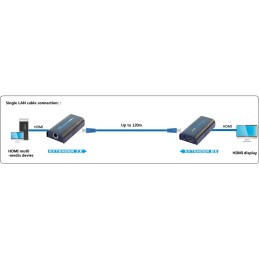 Amplificatore/Splitter HDMI™ tramite rete IP