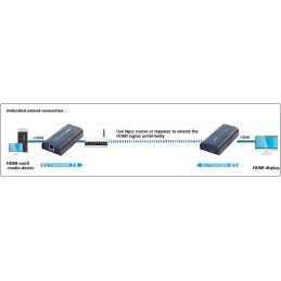 Amplificatore/Splitter HDMI™ tramite rete IP