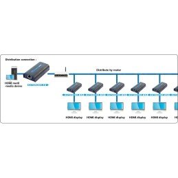 Ricevitore aggiuntivo per Amplificatore/Splitter HDMI Over IP