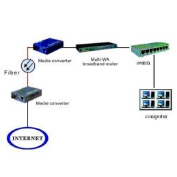 Convertitore RJ45 / SC Gigabit Monomodale