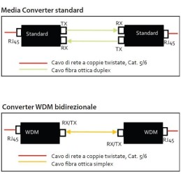 Media converter Gigabit Ethernet WDM Bidirezionale Single Mode RX1550/TX1310