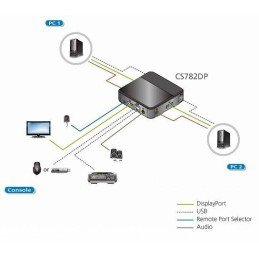 Switch KVM DisplayPort USB a 2 porte 4K UHD, CS782DP