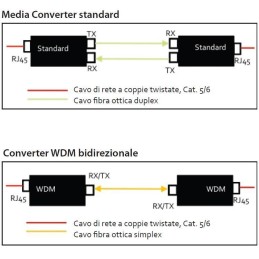 Transceiver Gigabit Fibra Ottica WDM (RX1550/TX1310) Bidirezionale SFP