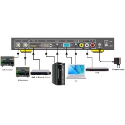 Convertitore Scaler da HDMI, DVI, VGA, Video Composito a SDI