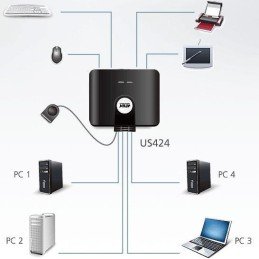 Switch per 4 periferiche USB a 4 computer