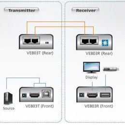 Extender HDMI+USB su cavo cat.5e fino 60m, VE803