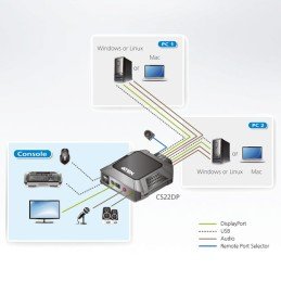 Switch KVM per doppio schermo DisplayPort (ThunderBolt) 2 USB