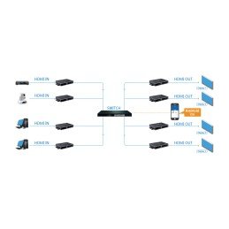Ricevitore Matrix HDMI HDbitT Extender fino a 120m over IP