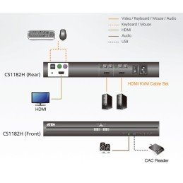 Switch KVM USB HDMI per la sicurezza a 2 Porte, CS1182H