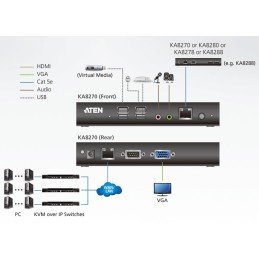 Stazione Console KVM over IP VGA, KA8270