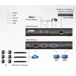 Stazione console KVM over IP VGA/HDMI, KA8278