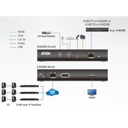 Stazione console KVM over IP HDMI, KA8280