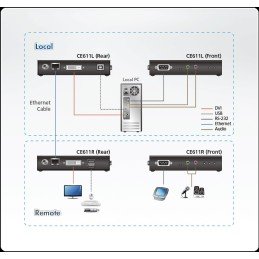 Estensore KVM Mini USB DVI HDBaseT, CE611