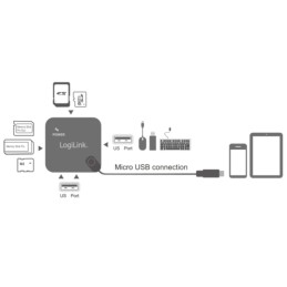 HUB Multifunzione On-The-Go Micro-USB e Lettore di Schede