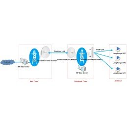 CPE Point to Point Outdoor 2.4GHz 300Mbps 8dBi