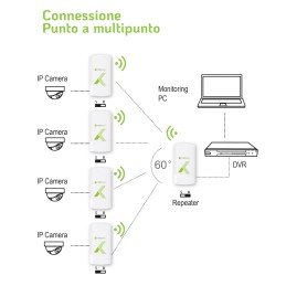 CPE Punto-Punto 300Mbps a 2.4GHz 8dBi