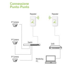 CPE Punto-Punto 300Mbps a 2.4GHz 8dBi