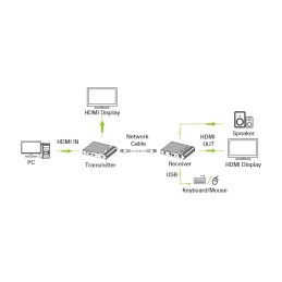 HDMI KVM Extender su cavo di rete 4K@60Hz 70 m