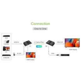 Extender in Fibra Ottica HDMI 40Km Full HD 1080p@60Hz