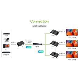 Extender in Fibra Ottica HDMI 40Km Full HD 1080p@60Hz